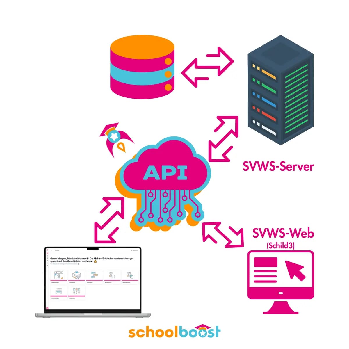 Diagramm der SVWS-Server-Architektur mit zentraler Datenbank, Clients und Webservices