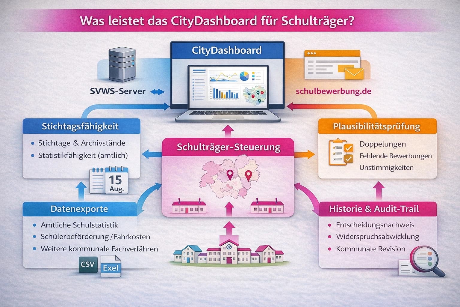 CityDashboard Schema – Infrastruktur-Übersicht für Schulträger
